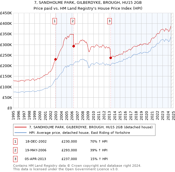 7, SANDHOLME PARK, GILBERDYKE, BROUGH, HU15 2GB: Price paid vs HM Land Registry's House Price Index