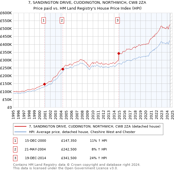 7, SANDINGTON DRIVE, CUDDINGTON, NORTHWICH, CW8 2ZA: Price paid vs HM Land Registry's House Price Index