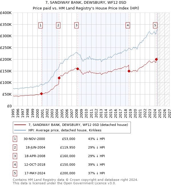 7, SANDIWAY BANK, DEWSBURY, WF12 0SD: Price paid vs HM Land Registry's House Price Index