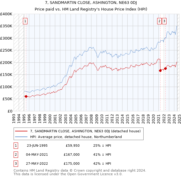 7, SANDMARTIN CLOSE, ASHINGTON, NE63 0DJ: Price paid vs HM Land Registry's House Price Index