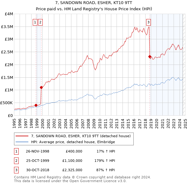 7, SANDOWN ROAD, ESHER, KT10 9TT: Price paid vs HM Land Registry's House Price Index