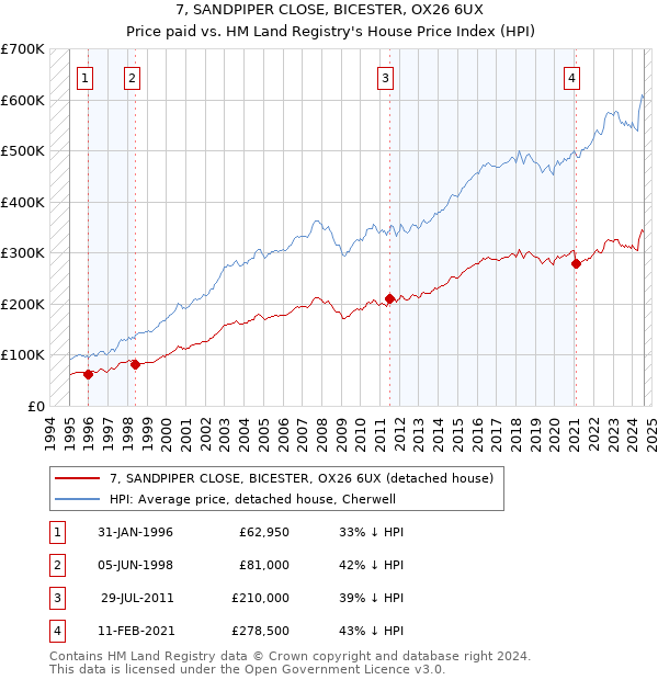 7, SANDPIPER CLOSE, BICESTER, OX26 6UX: Price paid vs HM Land Registry's House Price Index