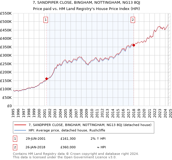 7, SANDPIPER CLOSE, BINGHAM, NOTTINGHAM, NG13 8QJ: Price paid vs HM Land Registry's House Price Index