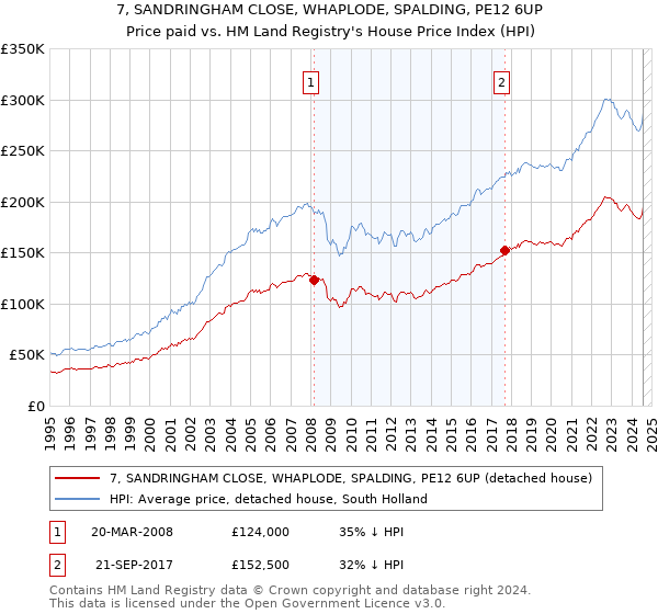 7, SANDRINGHAM CLOSE, WHAPLODE, SPALDING, PE12 6UP: Price paid vs HM Land Registry's House Price Index