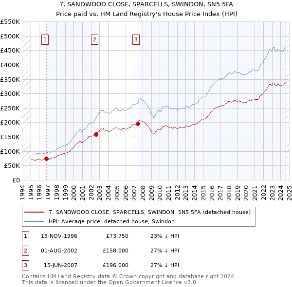 7, SANDWOOD CLOSE, SPARCELLS, SWINDON, SN5 5FA: Price paid vs HM Land Registry's House Price Index