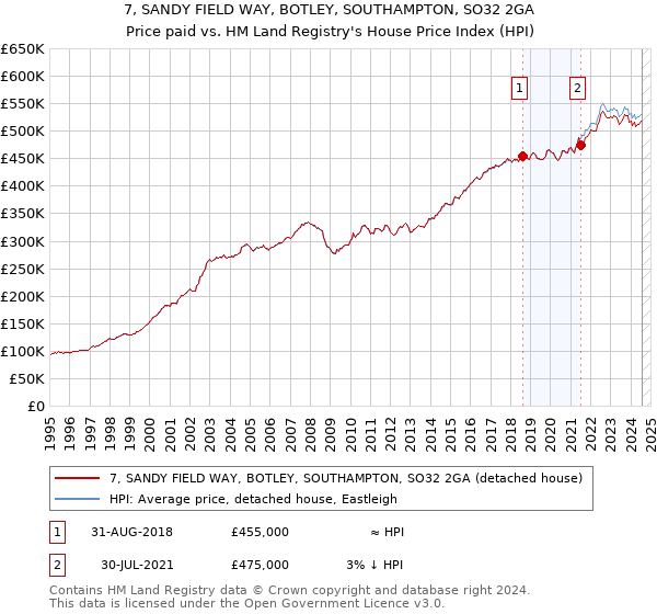 7, SANDY FIELD WAY, BOTLEY, SOUTHAMPTON, SO32 2GA: Price paid vs HM Land Registry's House Price Index