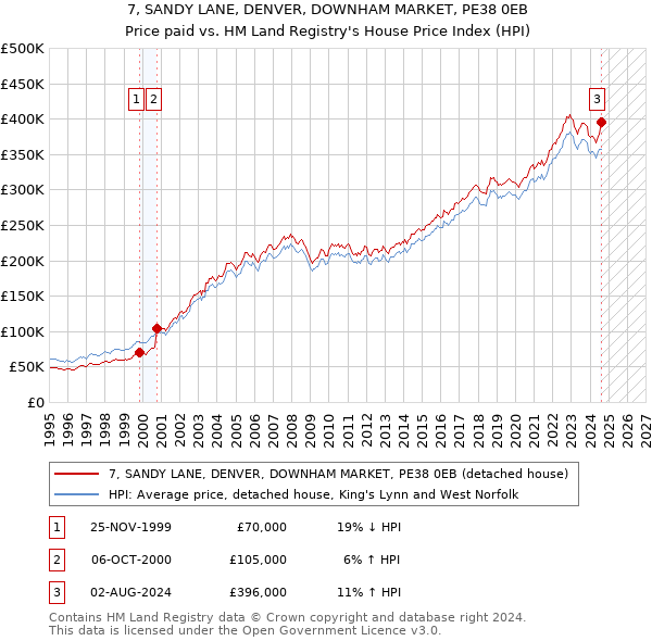 7, SANDY LANE, DENVER, DOWNHAM MARKET, PE38 0EB: Price paid vs HM Land Registry's House Price Index