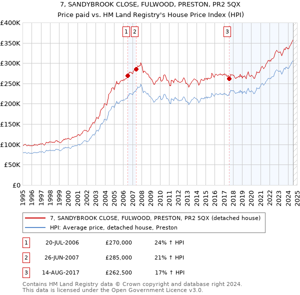 7, SANDYBROOK CLOSE, FULWOOD, PRESTON, PR2 5QX: Price paid vs HM Land Registry's House Price Index