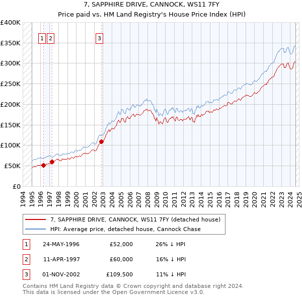 7, SAPPHIRE DRIVE, CANNOCK, WS11 7FY: Price paid vs HM Land Registry's House Price Index