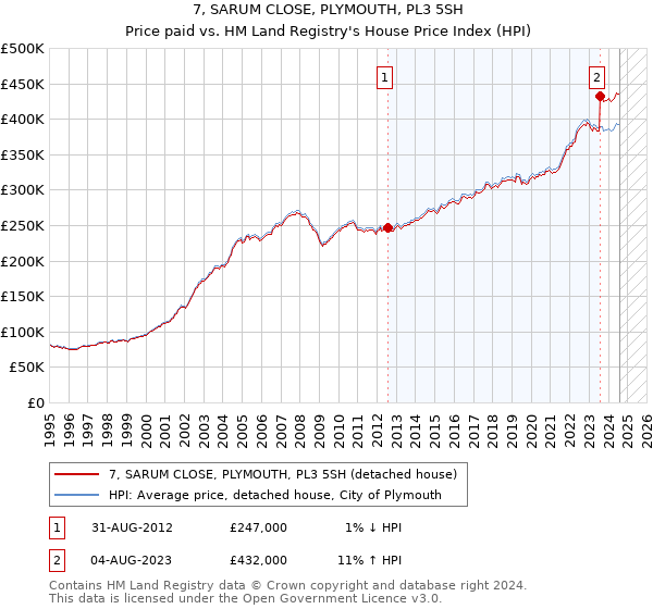 7, SARUM CLOSE, PLYMOUTH, PL3 5SH: Price paid vs HM Land Registry's House Price Index