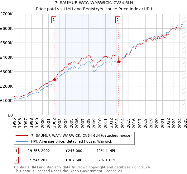 7, SAUMUR WAY, WARWICK, CV34 6LH: Price paid vs HM Land Registry's House Price Index