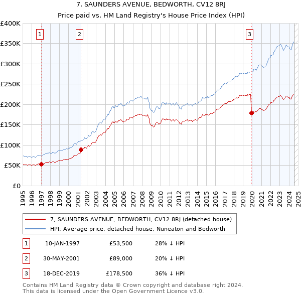 7, SAUNDERS AVENUE, BEDWORTH, CV12 8RJ: Price paid vs HM Land Registry's House Price Index