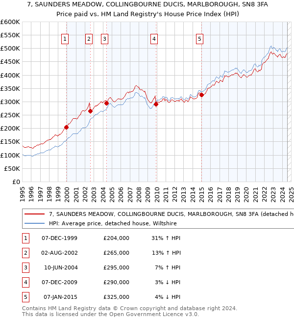 7, SAUNDERS MEADOW, COLLINGBOURNE DUCIS, MARLBOROUGH, SN8 3FA: Price paid vs HM Land Registry's House Price Index