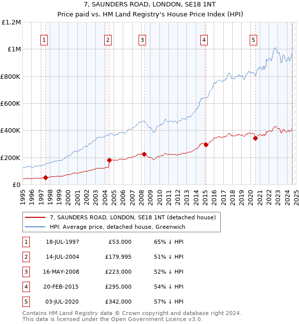 7, SAUNDERS ROAD, LONDON, SE18 1NT: Price paid vs HM Land Registry's House Price Index