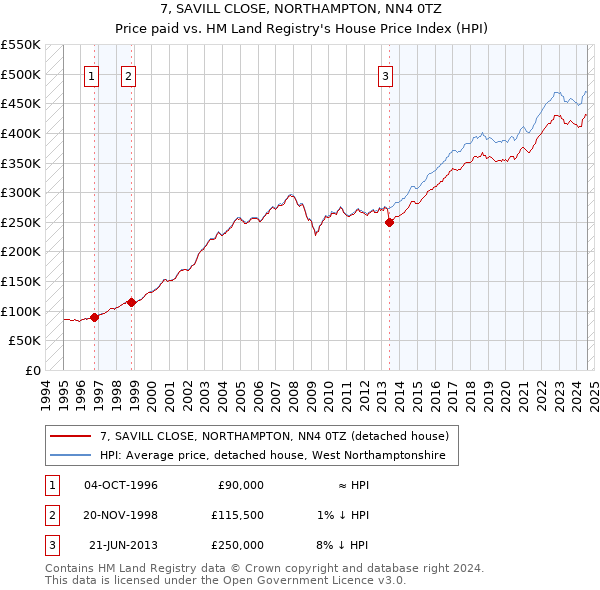 7, SAVILL CLOSE, NORTHAMPTON, NN4 0TZ: Price paid vs HM Land Registry's House Price Index