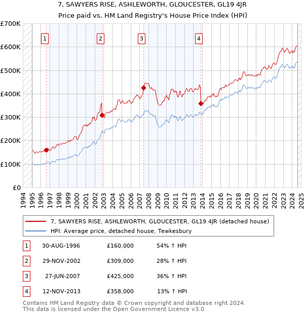 7, SAWYERS RISE, ASHLEWORTH, GLOUCESTER, GL19 4JR: Price paid vs HM Land Registry's House Price Index