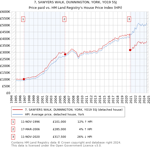 7, SAWYERS WALK, DUNNINGTON, YORK, YO19 5SJ: Price paid vs HM Land Registry's House Price Index