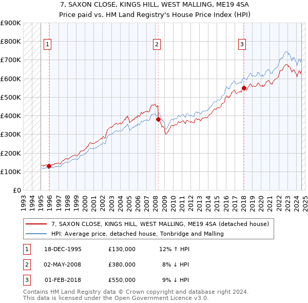 7, SAXON CLOSE, KINGS HILL, WEST MALLING, ME19 4SA: Price paid vs HM Land Registry's House Price Index