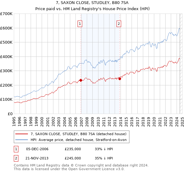 7, SAXON CLOSE, STUDLEY, B80 7SA: Price paid vs HM Land Registry's House Price Index