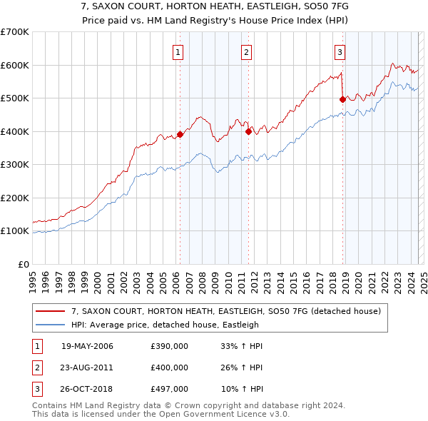 7, SAXON COURT, HORTON HEATH, EASTLEIGH, SO50 7FG: Price paid vs HM Land Registry's House Price Index