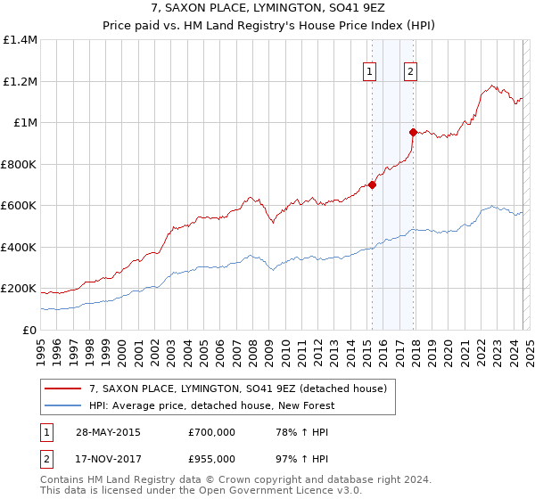 7, SAXON PLACE, LYMINGTON, SO41 9EZ: Price paid vs HM Land Registry's House Price Index