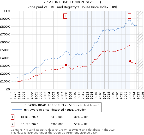 7, SAXON ROAD, LONDON, SE25 5EQ: Price paid vs HM Land Registry's House Price Index