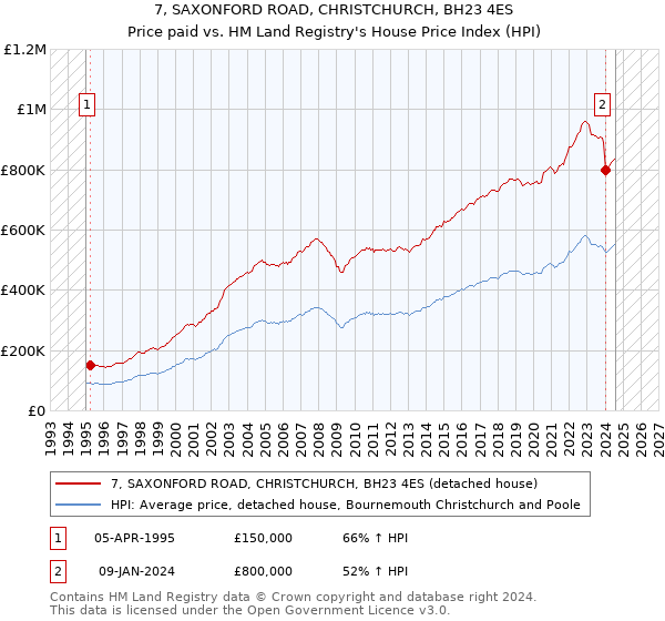 7, SAXONFORD ROAD, CHRISTCHURCH, BH23 4ES: Price paid vs HM Land Registry's House Price Index