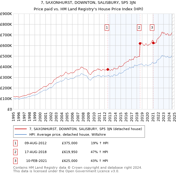 7, SAXONHURST, DOWNTON, SALISBURY, SP5 3JN: Price paid vs HM Land Registry's House Price Index