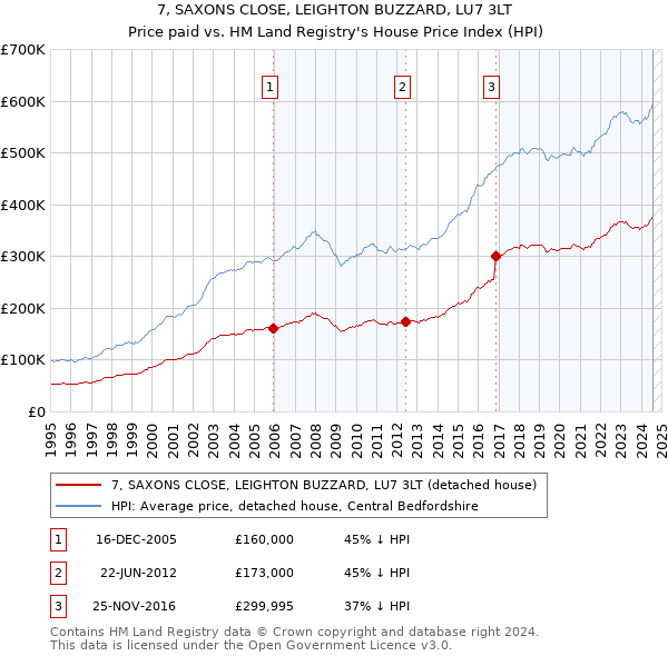 7, SAXONS CLOSE, LEIGHTON BUZZARD, LU7 3LT: Price paid vs HM Land Registry's House Price Index