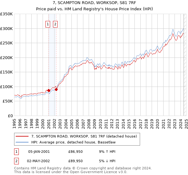 7, SCAMPTON ROAD, WORKSOP, S81 7RF: Price paid vs HM Land Registry's House Price Index