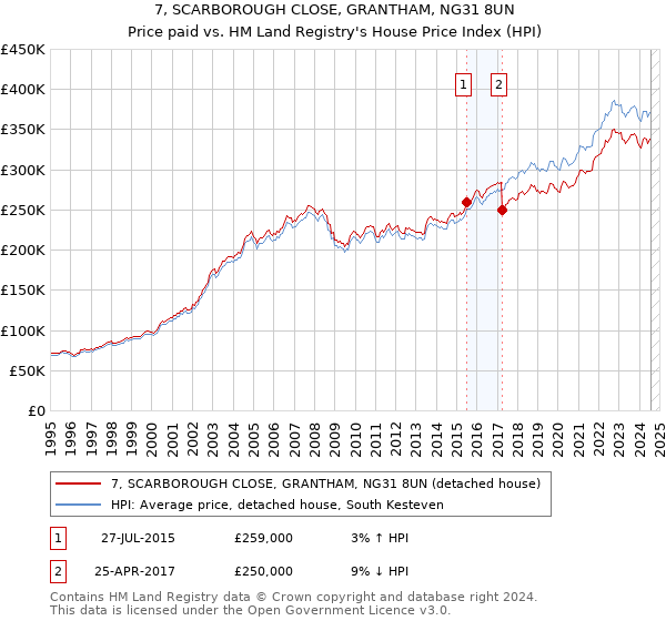 7, SCARBOROUGH CLOSE, GRANTHAM, NG31 8UN: Price paid vs HM Land Registry's House Price Index