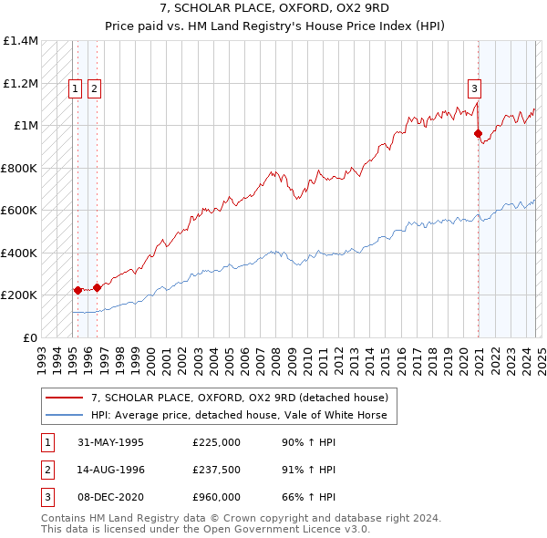 7, SCHOLAR PLACE, OXFORD, OX2 9RD: Price paid vs HM Land Registry's House Price Index