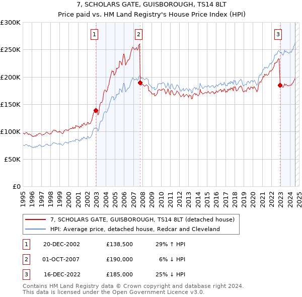 7, SCHOLARS GATE, GUISBOROUGH, TS14 8LT: Price paid vs HM Land Registry's House Price Index