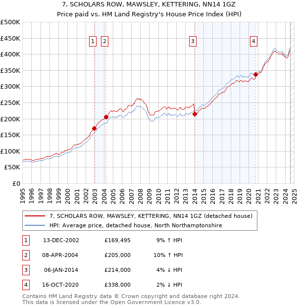 7, SCHOLARS ROW, MAWSLEY, KETTERING, NN14 1GZ: Price paid vs HM Land Registry's House Price Index