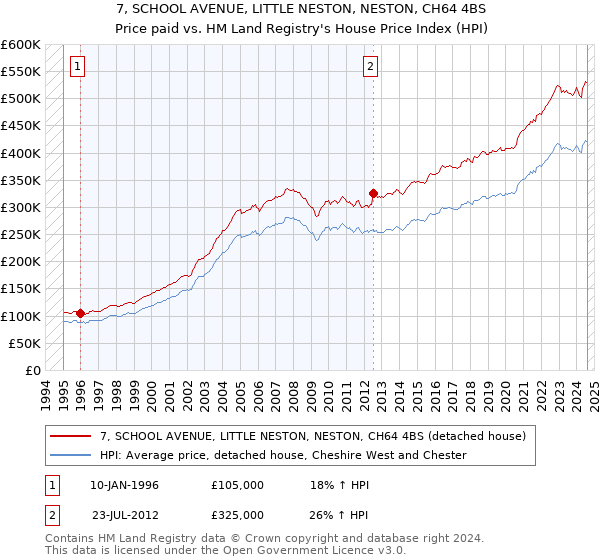 7, SCHOOL AVENUE, LITTLE NESTON, NESTON, CH64 4BS: Price paid vs HM Land Registry's House Price Index