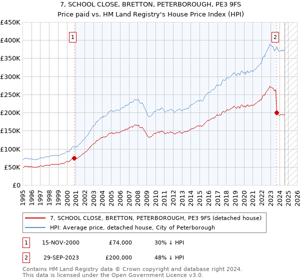 7, SCHOOL CLOSE, BRETTON, PETERBOROUGH, PE3 9FS: Price paid vs HM Land Registry's House Price Index