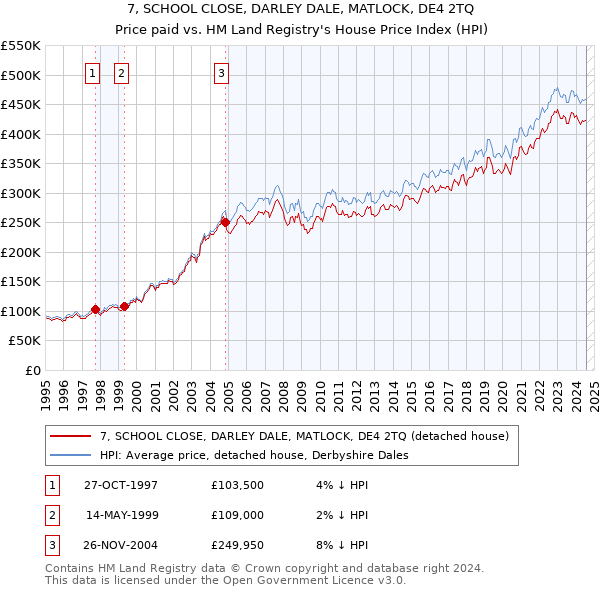 7, SCHOOL CLOSE, DARLEY DALE, MATLOCK, DE4 2TQ: Price paid vs HM Land Registry's House Price Index