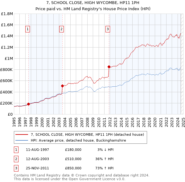 7, SCHOOL CLOSE, HIGH WYCOMBE, HP11 1PH: Price paid vs HM Land Registry's House Price Index