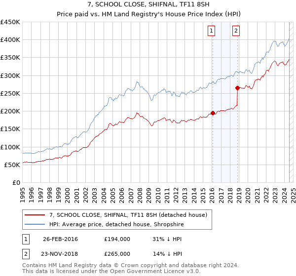 7, SCHOOL CLOSE, SHIFNAL, TF11 8SH: Price paid vs HM Land Registry's House Price Index