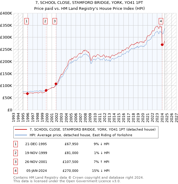 7, SCHOOL CLOSE, STAMFORD BRIDGE, YORK, YO41 1PT: Price paid vs HM Land Registry's House Price Index