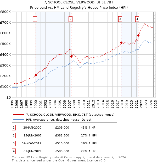 7, SCHOOL CLOSE, VERWOOD, BH31 7BT: Price paid vs HM Land Registry's House Price Index