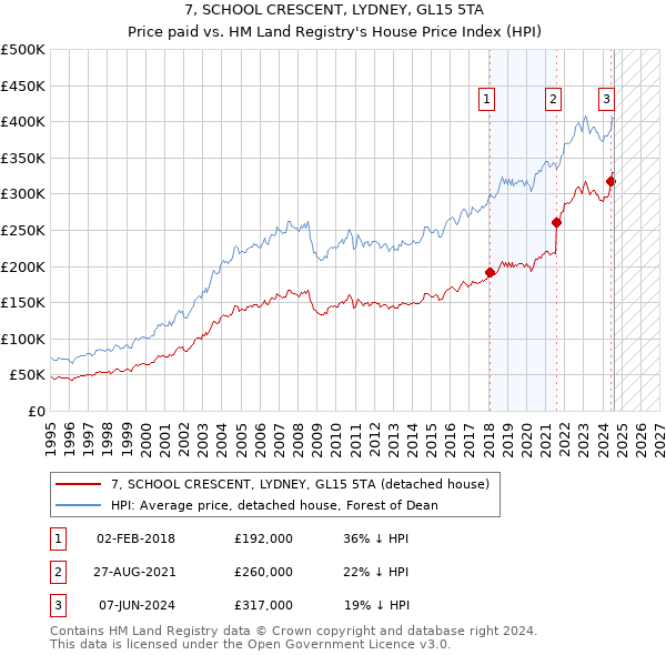 7, SCHOOL CRESCENT, LYDNEY, GL15 5TA: Price paid vs HM Land Registry's House Price Index