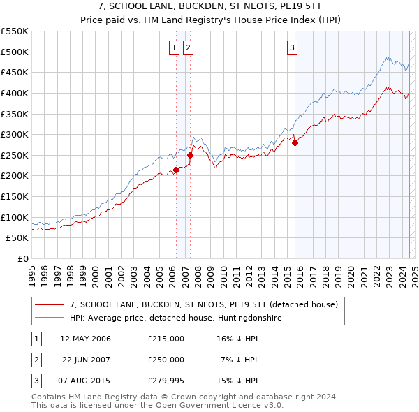 7, SCHOOL LANE, BUCKDEN, ST NEOTS, PE19 5TT: Price paid vs HM Land Registry's House Price Index