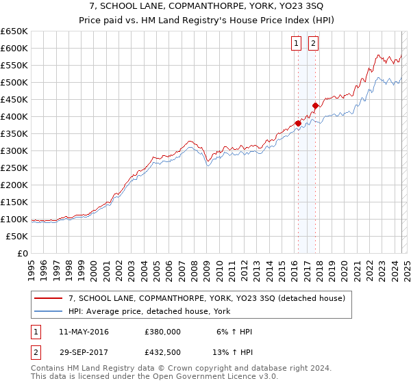 7, SCHOOL LANE, COPMANTHORPE, YORK, YO23 3SQ: Price paid vs HM Land Registry's House Price Index