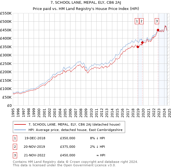 7, SCHOOL LANE, MEPAL, ELY, CB6 2AJ: Price paid vs HM Land Registry's House Price Index