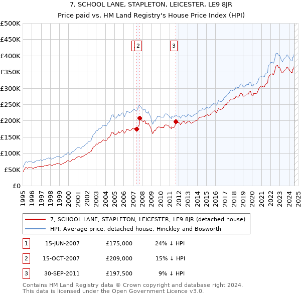 7, SCHOOL LANE, STAPLETON, LEICESTER, LE9 8JR: Price paid vs HM Land Registry's House Price Index