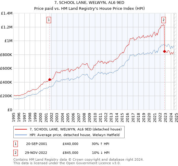 7, SCHOOL LANE, WELWYN, AL6 9ED: Price paid vs HM Land Registry's House Price Index