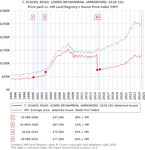 7, SCHOOL ROAD, LOWER BRYNAMMAN, AMMANFORD, SA18 1SU: Price paid vs HM Land Registry's House Price Index