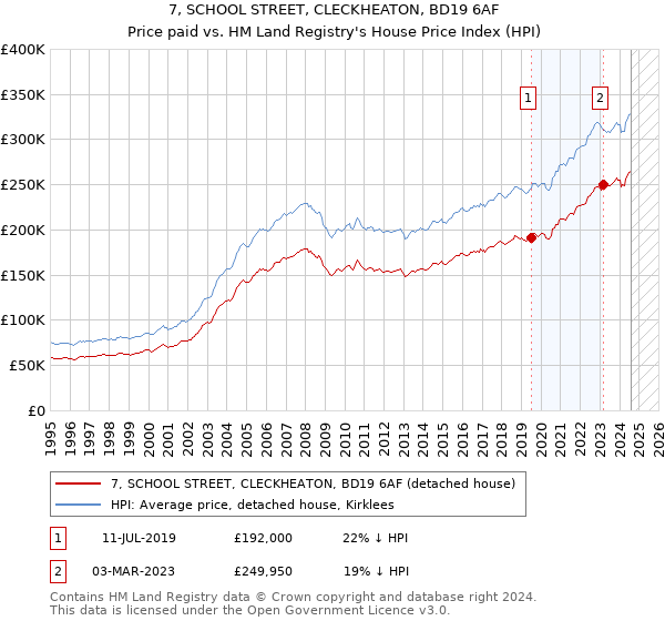 7, SCHOOL STREET, CLECKHEATON, BD19 6AF: Price paid vs HM Land Registry's House Price Index