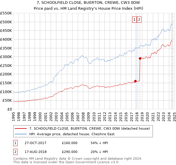 7, SCHOOLFIELD CLOSE, BUERTON, CREWE, CW3 0DW: Price paid vs HM Land Registry's House Price Index